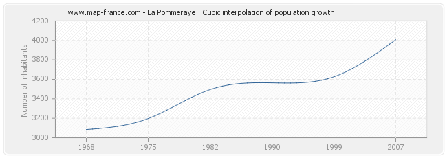 La Pommeraye : Cubic interpolation of population growth